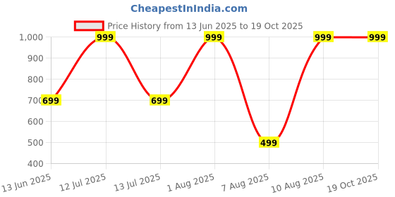 myntra.com PARYAG Boys Printed T-shirt With Joggers paryag Price History Graph from 13 Jun 2025 to 18 Oct 2025