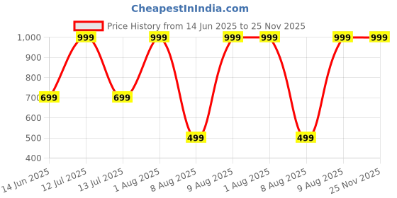 myntra.com PARYAG Boys Printed T-shirt With Joggers paryag Price History Graph from 14 Jun 2025 to 25 Nov 2025