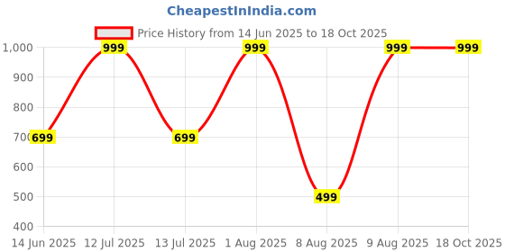 myntra.com PARYAG Boys Printed T-shirt With Joggers paryag Price History Graph from 14 Jun 2025 to 18 Oct 2025