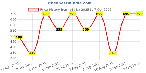 myntra.com PARYAG Boys Printed Top with Shorts paryag Price History Graph from 14 Mar 2025 to 4 Oct 2025