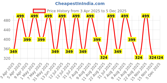 myntra.com PARYAG Boys Striped Wool Thermal Set paryag Price History Graph from 3 Apr 2025 to 5 Dec 2025
