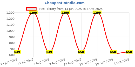 myntra.com PARYAG Boys Typography 3 Printed T-shirt paryag Price History Graph from 14 Jun 2025 to 4 Oct 2025