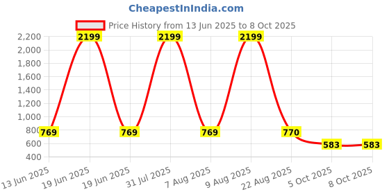 myntra.com PARYAG Boys Typography Printed Applique T-shirt paryag Price History Graph from 13 Jun 2025 to 4 Oct 2025