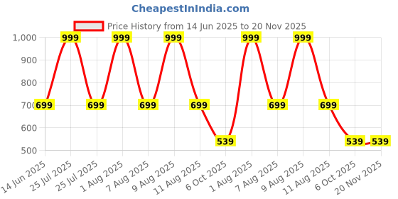 myntra.com PARYAG Green & Blue 3 Printed Cotton 250 GSM Bath Towel paryag Price History Graph from 14 Jun 2025 to 20 Nov 2025