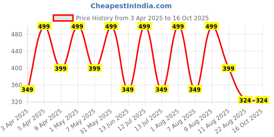 myntra.com PARYAG Infants Boys Self-Design Round Neck Thermal Set paryag Price History Graph from 3 Apr 2025 to 16 Oct 2025