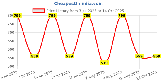 myntra.com PARYAG Men One piece Printed T-shirt paryag Price History Graph from 3 Jul 2025 to 14 Oct 2025