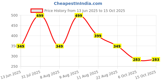 myntra.com PARYAG Orange 1 Printed Cotton 250 GSM Bath Towel paryag Price History Graph from 13 Jun 2025 to 15 Oct 2025