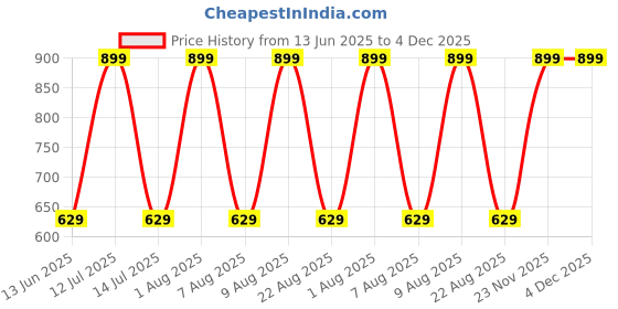 myntra.com PARYAG Pack Of 6 Cotton Assorted Camisoles paryag Price History Graph from 13 Jun 2025 to 4 Dec 2025