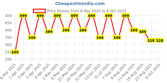 myntra.com PARYAG Polka Dot Print A-Line Dress paryag Price History Graph from 6 Mar 2025 to 6 Oct 2025