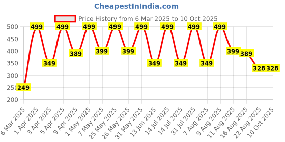 myntra.com PARYAG Polka Dot Print A-Line Dress paryag Price History Graph from 6 Mar 2025 to 10 Oct 2025