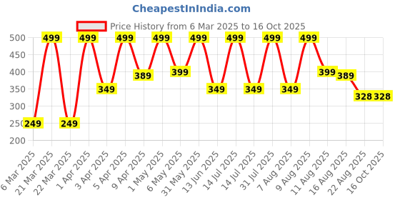 myntra.com PARYAG Polka Dot Print Fit & Flare Dress paryag Price History Graph from 6 Mar 2025 to 15 Oct 2025