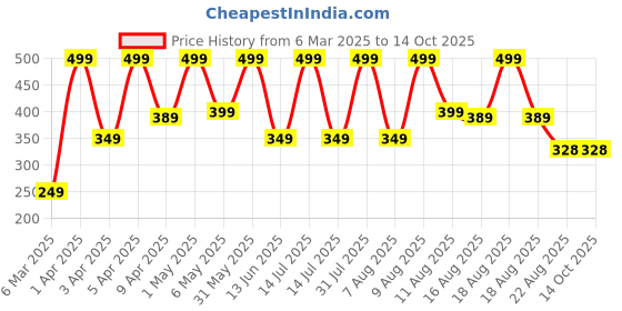 myntra.com PARYAG Polka Dot Print Fit & Flare Dress paryag Price History Graph from 6 Mar 2025 to 14 Oct 2025