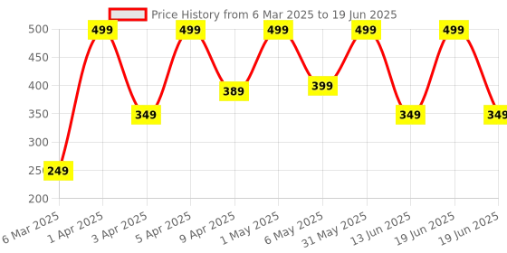 myntra.com PARYAG Print A-Line Dress paryag Price History Graph from 6 Mar 2025 to 19 Jun 2025