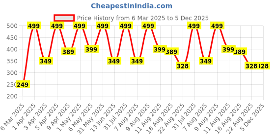 myntra.com PARYAG Print A-Line Dress paryag Price History Graph from 6 Mar 2025 to 5 Dec 2025