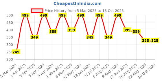 myntra.com PARYAG Print A-Line Dress paryag Price History Graph from 5 Mar 2025 to 17 Oct 2025