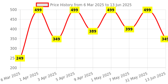 myntra.com PARYAG Print Flutter Sleeve A-Line Dress paryag Price History Graph from 6 Mar 2025 to 13 Jun 2025