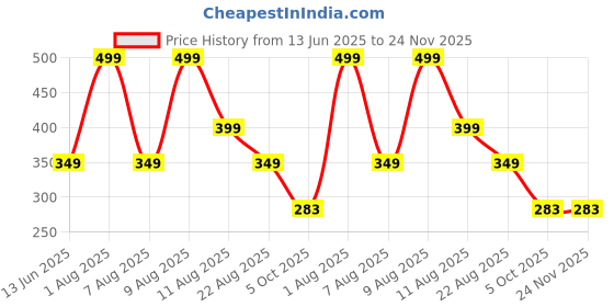 myntra.com PARYAG Purple 1 Printed Cotton 250 GSM Bath Towel paryag Price History Graph from 13 Jun 2025 to 24 Nov 2025