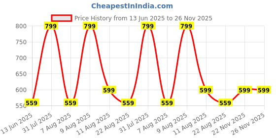 myntra.com PARYAG Yellow & Blue 2 Printed Cotton 250 GSM Bath Towel paryag Price History Graph from 13 Jun 2025 to 25 Nov 2025