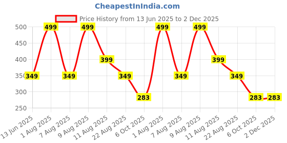 myntra.com PARYAG Yellow & Brown 1 Printed Cotton 250 GSM Bath Towel paryag Price History Graph from 13 Jun 2025 to 2 Dec 2025