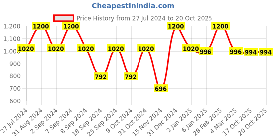 myntra.com Pasabahce Penguen Transparent & Blue 6-Pieces Glass Glossy Coffee Mugs 170ml pasabahce Price History Graph from 27 Jul 2024 to 20 Oct 2025