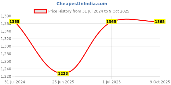 myntra.com Pasabahce Red Solid Round Baking Tray 1.75 Ltr (1750ML) pasabahce Price History Graph from 31 Jul 2024 to 9 Oct 2025