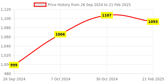 myntra.com Pasabahce Set Of 2 Transparent & Blue Solid Water Bottle pasabahce Price History Graph from 26 Sep 2024 to 21 Feb 2025