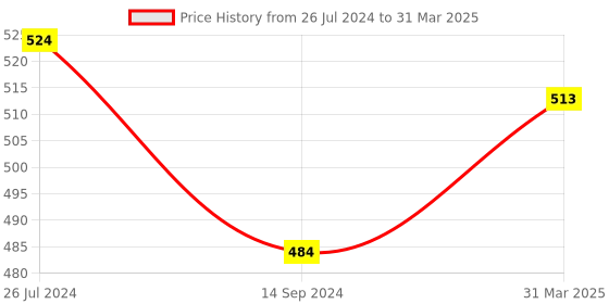 myntra.com Pasabahce Set Of 2 Transparent Microwave Safe Glass Mugs 325 ml Each pasabahce Price History Graph from 26 Jul 2024 to 31 Mar 2025