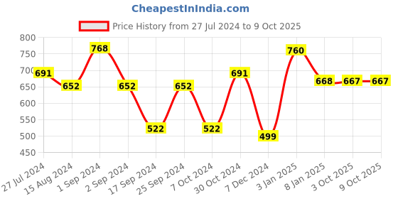 myntra.com Pasabahce Set Of 6 Dishwasher And Microwave Safe Transparent Glass Mugs 140 ML Each pasabahce Price History Graph from 27 Jul 2024 to 9 Oct 2025