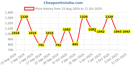 myntra.com Pasabahce Set Of 6 Transparent Solid Glass Mugs 245 ml Each pasabahce Price History Graph from 15 Aug 2024 to 11 Oct 2025