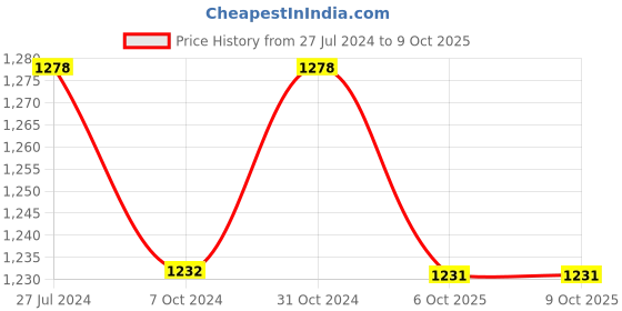 myntra.com Pasabahce Transparent Set Of 6 Dishwasher And Microwave Safe Glass Mugs 270 ML Each pasabahce Price History Graph from 27 Jul 2024 to 8 Oct 2025
