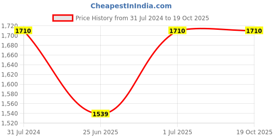 myntra.com Pasabahce Transparent Square Borcam Glass Casserole with Lid 1.5Ltr pasabahce Price History Graph from 31 Jul 2024 to 18 Oct 2025