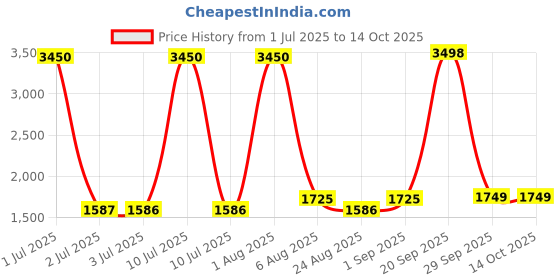 myntra.com Pasha Floral Printed Basic Dhoti Jumpsuit pasha Price History Graph from 1 Jul 2025 to 13 Oct 2025