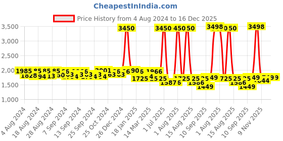 myntra.com Pasha Floral Printed Boat Neck Dhoti Jumpsuit pasha Price History Graph from 4 Aug 2024 to 16 Dec 2025