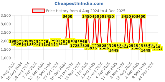 myntra.com Pasha Floral Printed Boat Neck Dhoti Jumpsuit pasha Price History Graph from 4 Aug 2024 to 4 Dec 2025