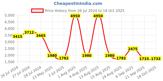 myntra.com Pasha Floral Printed Drape Dhoti Jumpsuit pasha Price History Graph from 26 Jul 2024 to 18 Oct 2025