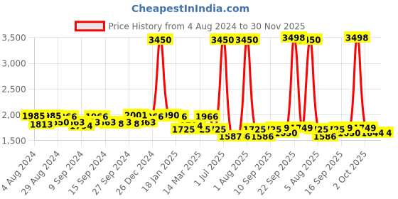 myntra.com Pasha Floral Printed Shoulder Straps Dhoti Jumpsuit pasha Price History Graph from 4 Aug 2024 to 30 Nov 2025