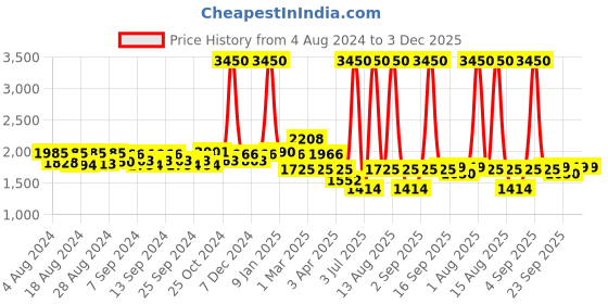 myntra.com Pasha Floral Printed Shoulder Straps Dhoti Jumpsuit pasha Price History Graph from 4 Aug 2024 to 3 Dec 2025