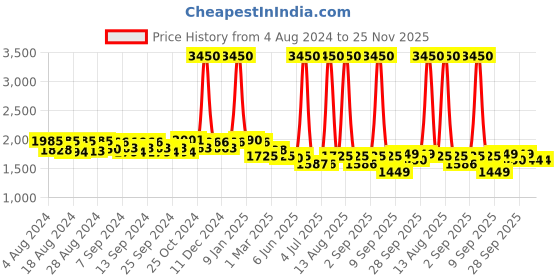myntra.com Pasha Floral Printed Shoulder Straps Dhoti  Jumpsuit pasha Price History Graph from 4 Aug 2024 to 24 Nov 2025
