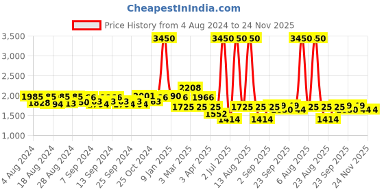 myntra.com Pasha Floral Printed Shoulder Straps Dhoti Jumpsuit pasha Price History Graph from 4 Aug 2024 to 24 Nov 2025