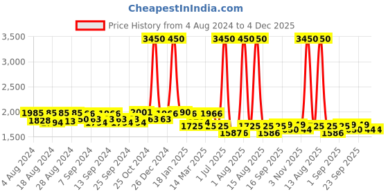 myntra.com Pasha Floral Printed Shoulder Straps Dhoti Jumpsuit pasha Price History Graph from 4 Aug 2024 to 4 Dec 2025