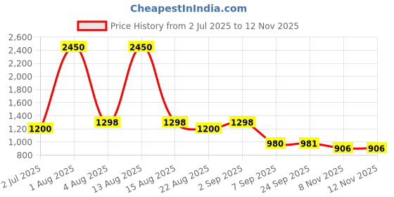 myntra.com Pasha Girls Printed Basic Jumpsuit pasha Price History Graph from 2 Jul 2025 to 11 Nov 2025