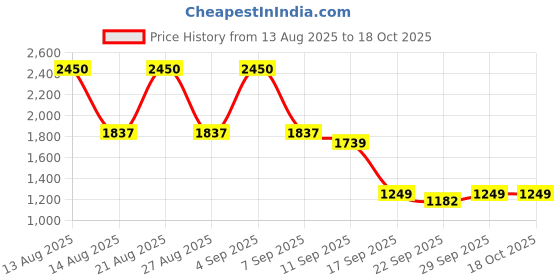 myntra.com Pasha Girls Printed Basic Jumpsuit pasha Price History Graph from 13 Aug 2025 to 18 Oct 2025