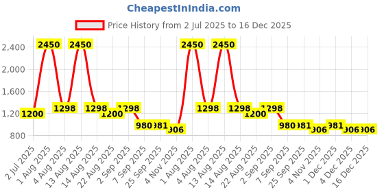 myntra.com Pasha Girls Printed Iceberg Blue Dhoti Jumpsuit pasha Price History Graph from 2 Jul 2025 to 16 Dec 2025