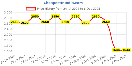 myntra.com Pasha Printed Basic Dhoti Jumpsuit pasha Price History Graph from 24 Jul 2024 to 4 Dec 2025