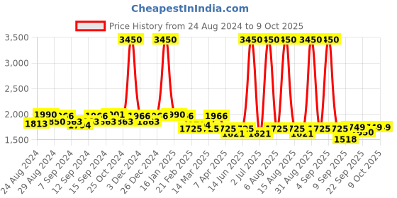 myntra.com Pasha Printed Basic Jumpsuit pasha Price History Graph from 24 Aug 2024 to 8 Oct 2025