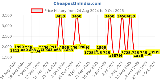 myntra.com Pasha Printed Basic Jumpsuit pasha Price History Graph from 24 Aug 2024 to 8 Oct 2025