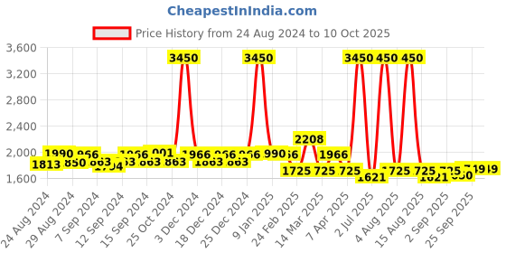 myntra.com Pasha Printed Basic Jumpsuit pasha Price History Graph from 24 Aug 2024 to 9 Oct 2025
