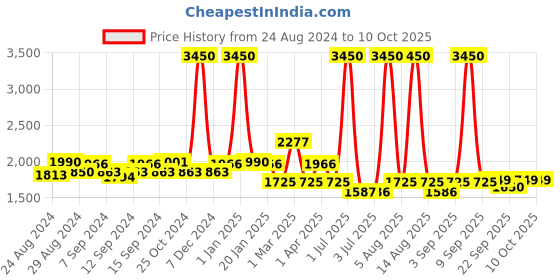 myntra.com Pasha Printed Basic Jumpsuit pasha Price History Graph from 24 Aug 2024 to 9 Oct 2025