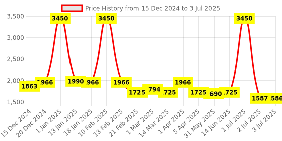 myntra.com Pasha Printed Basic Jumpsuit pasha Price History Graph from 15 Dec 2024 to 3 Jul 2025