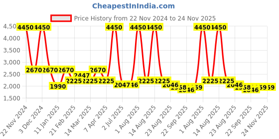 myntra.com Pasha Printed Basic Jumpsuit pasha Price History Graph from 22 Nov 2024 to 24 Nov 2025